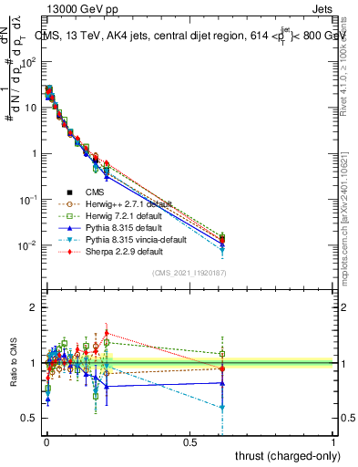 Plot of j.thrust.c in 13000 GeV pp collisions
