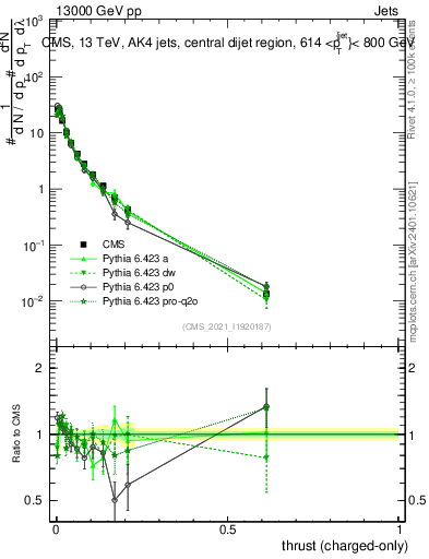 Plot of j.thrust.c in 13000 GeV pp collisions