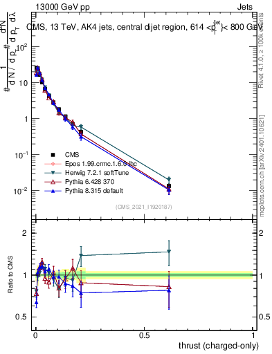 Plot of j.thrust.c in 13000 GeV pp collisions