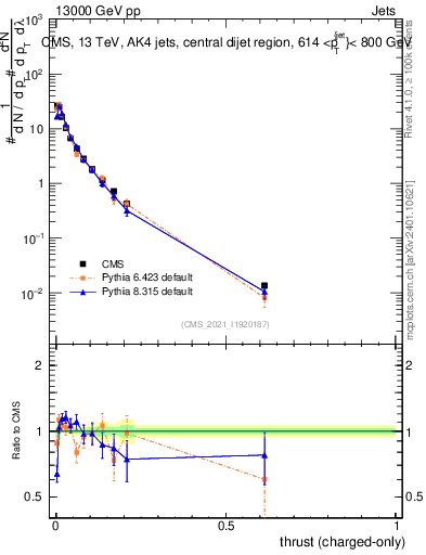 Plot of j.thrust.c in 13000 GeV pp collisions