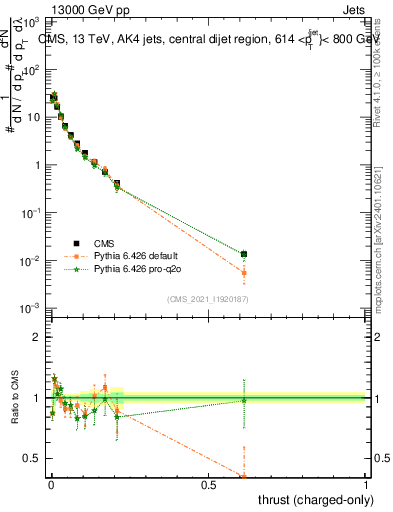 Plot of j.thrust.c in 13000 GeV pp collisions
