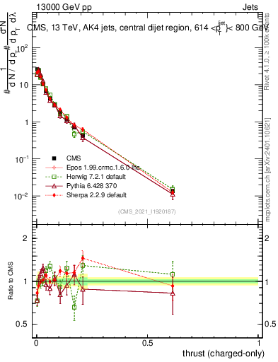 Plot of j.thrust.c in 13000 GeV pp collisions