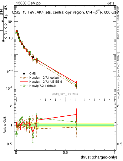 Plot of j.thrust.c in 13000 GeV pp collisions