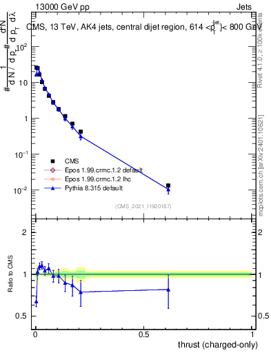 Plot of j.thrust.c in 13000 GeV pp collisions