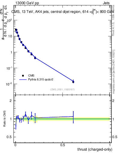 Plot of j.thrust.c in 13000 GeV pp collisions