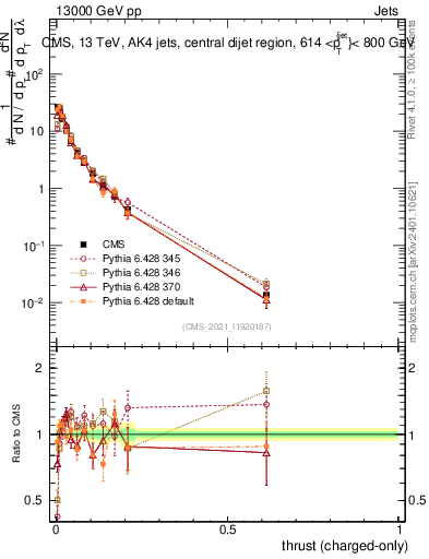 Plot of j.thrust.c in 13000 GeV pp collisions