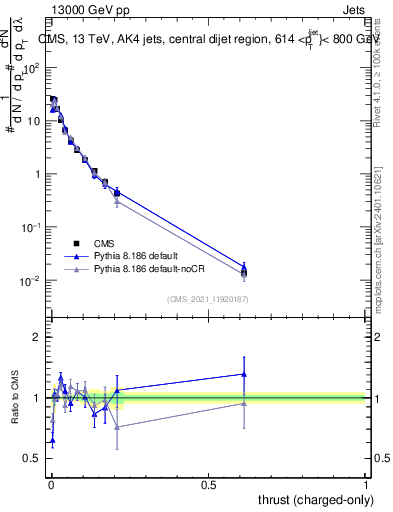 Plot of j.thrust.c in 13000 GeV pp collisions