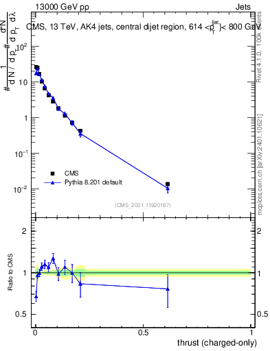 Plot of j.thrust.c in 13000 GeV pp collisions