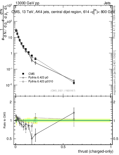 Plot of j.thrust.c in 13000 GeV pp collisions