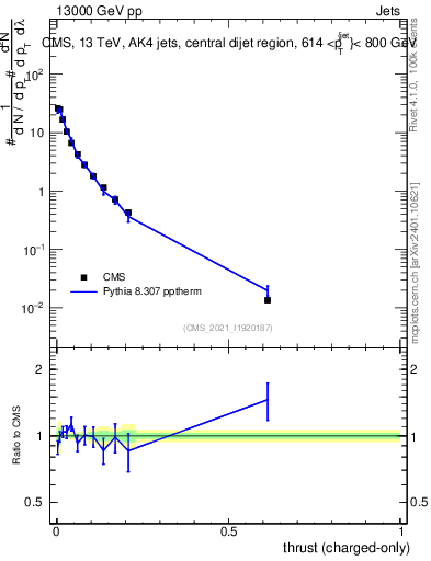 Plot of j.thrust.c in 13000 GeV pp collisions