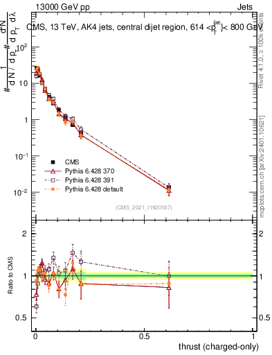 Plot of j.thrust.c in 13000 GeV pp collisions