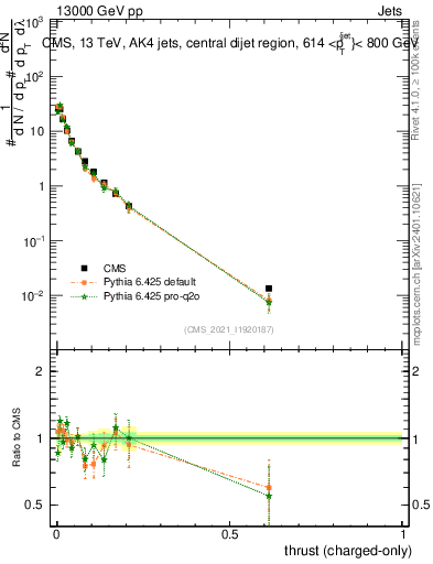 Plot of j.thrust.c in 13000 GeV pp collisions