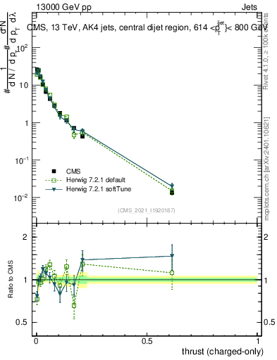 Plot of j.thrust.c in 13000 GeV pp collisions