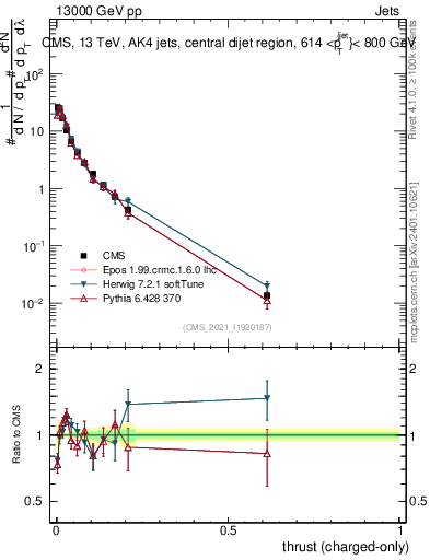 Plot of j.thrust.c in 13000 GeV pp collisions
