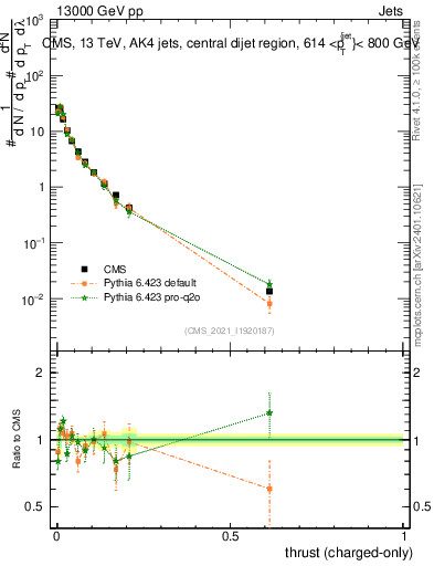 Plot of j.thrust.c in 13000 GeV pp collisions