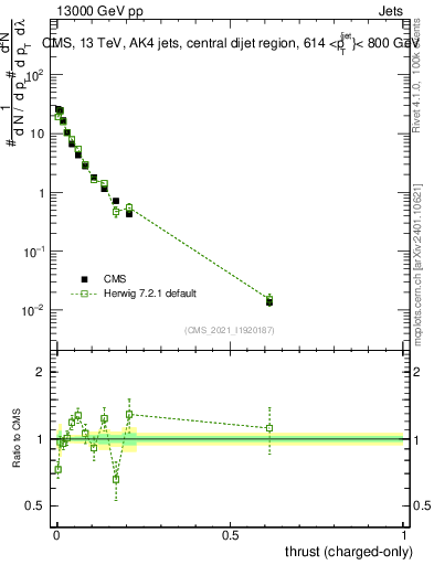 Plot of j.thrust.c in 13000 GeV pp collisions