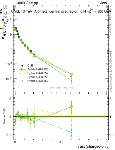 Plot of j.thrust.c in 13000 GeV pp collisions