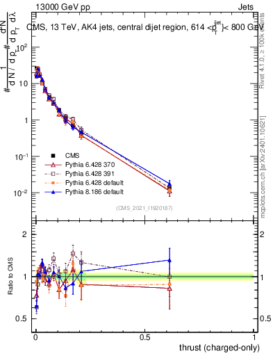 Plot of j.thrust.c in 13000 GeV pp collisions