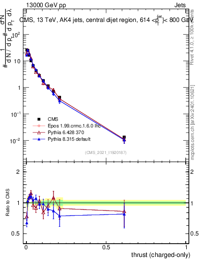 Plot of j.thrust.c in 13000 GeV pp collisions