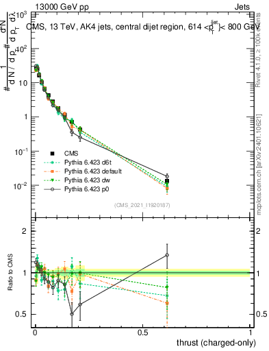 Plot of j.thrust.c in 13000 GeV pp collisions