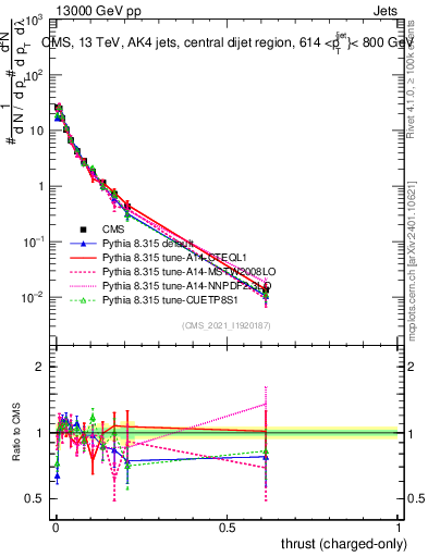 Plot of j.thrust.c in 13000 GeV pp collisions