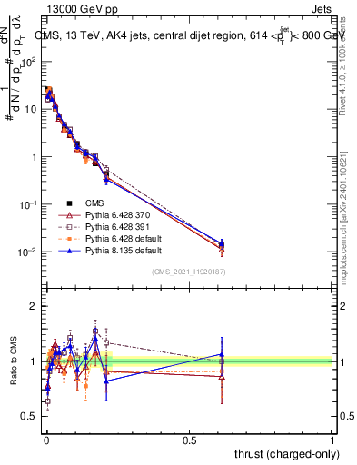 Plot of j.thrust.c in 13000 GeV pp collisions
