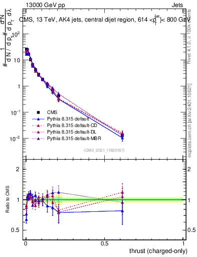 Plot of j.thrust.c in 13000 GeV pp collisions