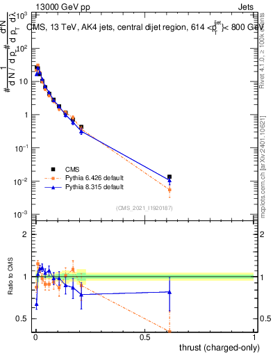 Plot of j.thrust.c in 13000 GeV pp collisions