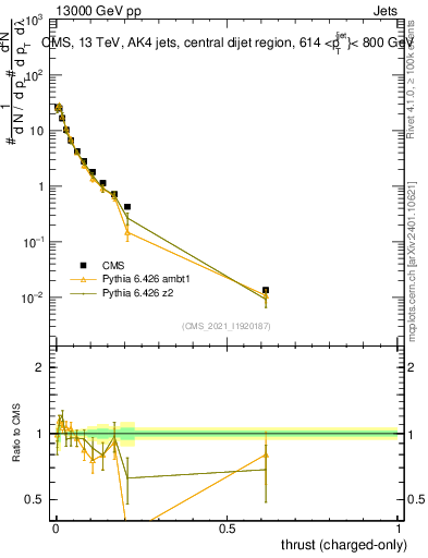 Plot of j.thrust.c in 13000 GeV pp collisions
