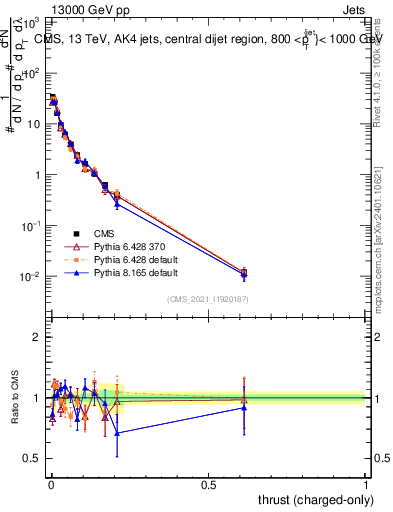 Plot of j.thrust.c in 13000 GeV pp collisions