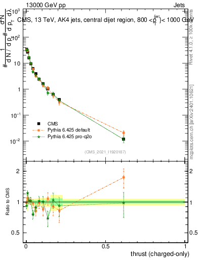 Plot of j.thrust.c in 13000 GeV pp collisions
