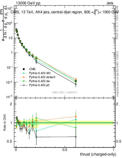 Plot of j.thrust.c in 13000 GeV pp collisions
