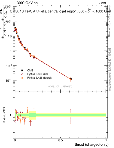Plot of j.thrust.c in 13000 GeV pp collisions