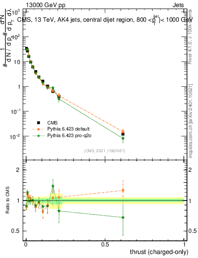 Plot of j.thrust.c in 13000 GeV pp collisions