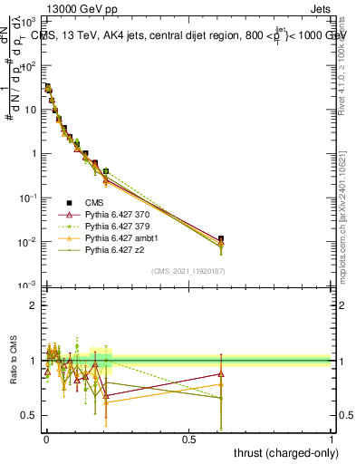 Plot of j.thrust.c in 13000 GeV pp collisions