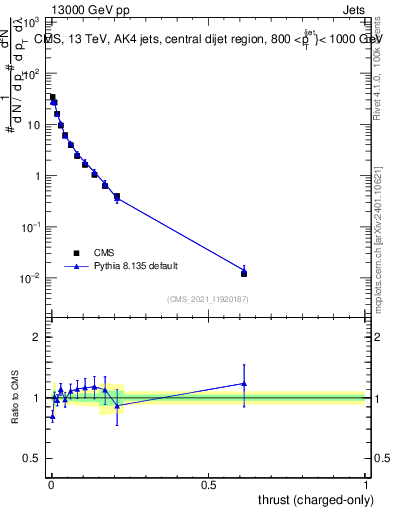 Plot of j.thrust.c in 13000 GeV pp collisions