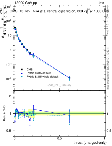 Plot of j.thrust.c in 13000 GeV pp collisions