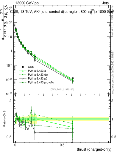 Plot of j.thrust.c in 13000 GeV pp collisions