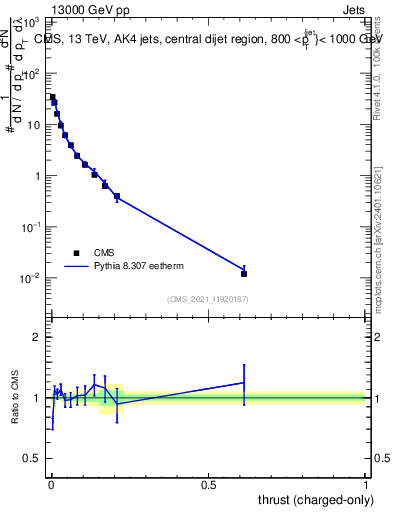 Plot of j.thrust.c in 13000 GeV pp collisions