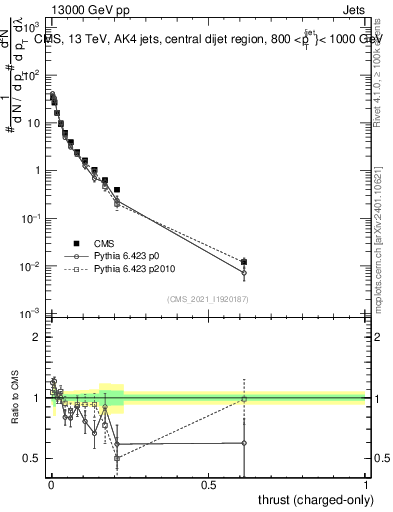 Plot of j.thrust.c in 13000 GeV pp collisions