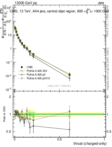 Plot of j.thrust.c in 13000 GeV pp collisions