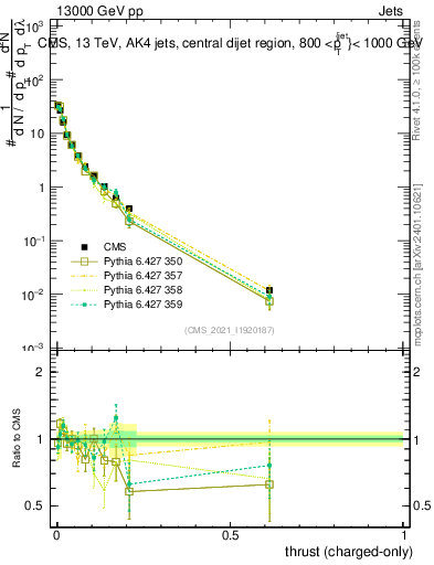Plot of j.thrust.c in 13000 GeV pp collisions