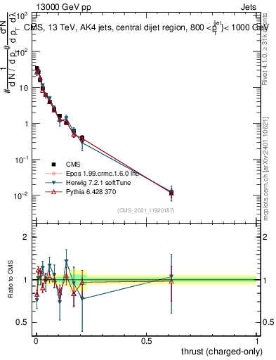 Plot of j.thrust.c in 13000 GeV pp collisions