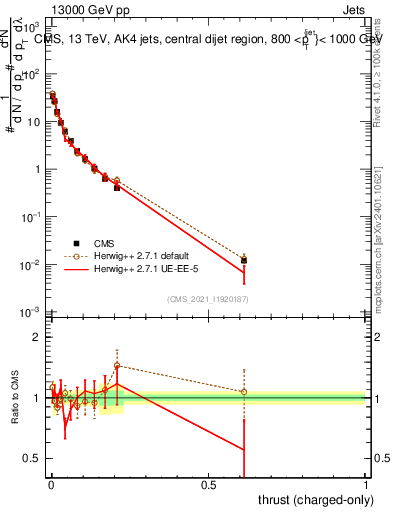 Plot of j.thrust.c in 13000 GeV pp collisions