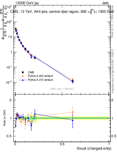 Plot of j.thrust.c in 13000 GeV pp collisions