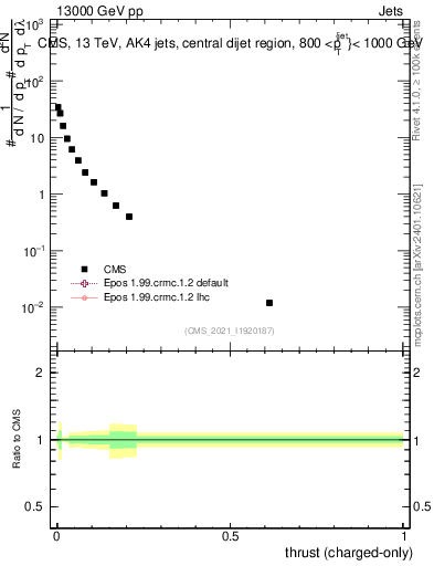 Plot of j.thrust.c in 13000 GeV pp collisions