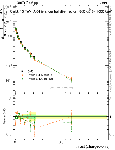 Plot of j.thrust.c in 13000 GeV pp collisions