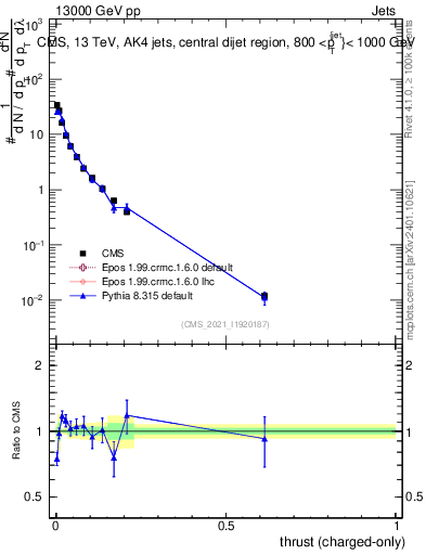 Plot of j.thrust.c in 13000 GeV pp collisions