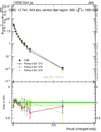 Plot of j.thrust.c in 13000 GeV pp collisions
