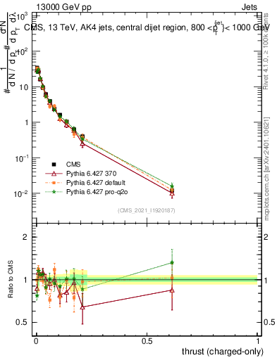 Plot of j.thrust.c in 13000 GeV pp collisions
